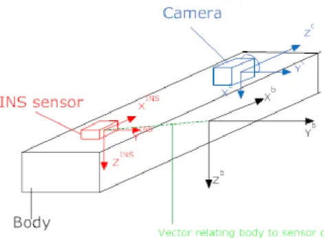 Figure 2.6: s-frame for INS Sensor and Camera