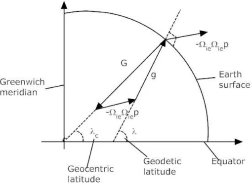 Figure 2.7: Relationship Between g, G and Earth’s Rate of a Point Mass