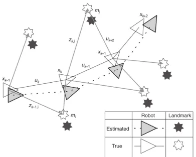 Figure 2.8: Basic SLAM Problem. The essential problem of SLAM requires the simultaneous estimation of both robot or autonomous vehicle and landmark positions.