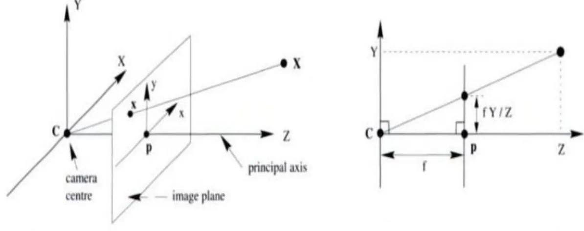 Figure 2.9: Pinhole Camera Geometry. C is the camera centerand p the principal point.