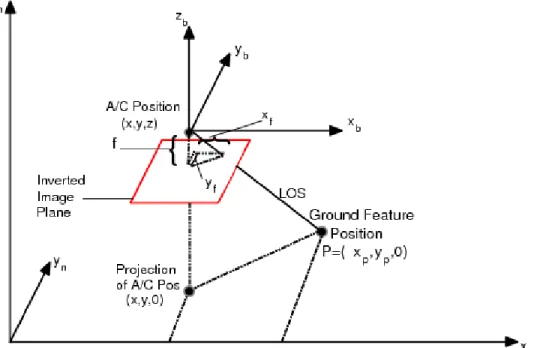 Figure 3.1: Level Flight at Constant Altitude Along the x n -axis