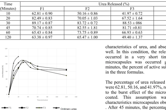 Table 4: The Released of Urea from Ordinary and Coated Urea  