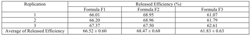 Table 5: Release Efficiency of Urea from Its Coated Microcapsules  