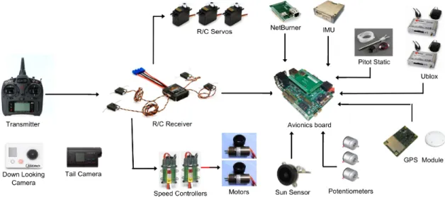 Figure 2.5: Phastball Zero sensors configuration