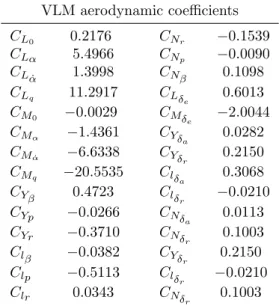 Table 2.4: VLM coefficients estimated values VLM aerodynamic coefficients C L 0 0.2176 C N r −0.1539 C Lα 5.4966 C N p −0.0090 C L ˙α 1.3998 C Nβ 0.1098 C L q 11.2917 C Lδ e 0.6013 C M 0 −0.0029 C Mδ e −2.0044 C M α −1.4361 C Yδ a 0.0282 C M α˙ −6.6338 C Y