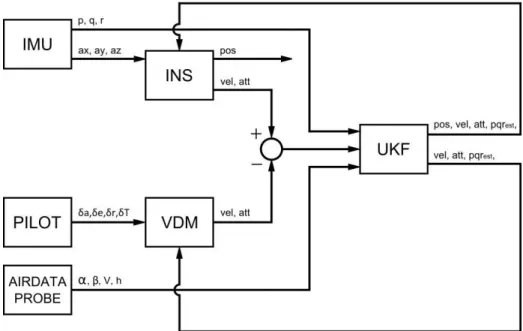 Figure 2.42: Model-Aided Navigation configuration.