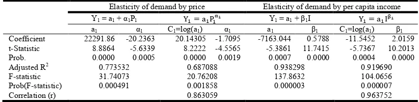 Table 4. Parameters of models for both variables in case market operated by FSC 