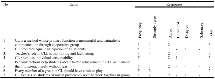 Table 1. Teachers’ understanding of CLL   