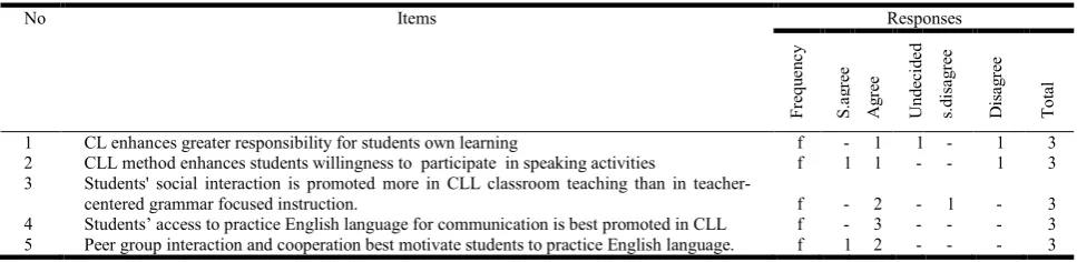 Table 2. Responses of teachers’ regarding their instructional views of CLL  