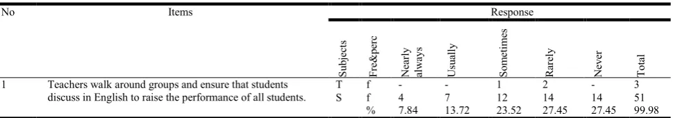 Table 4. Teachers form cooperative group analysis  