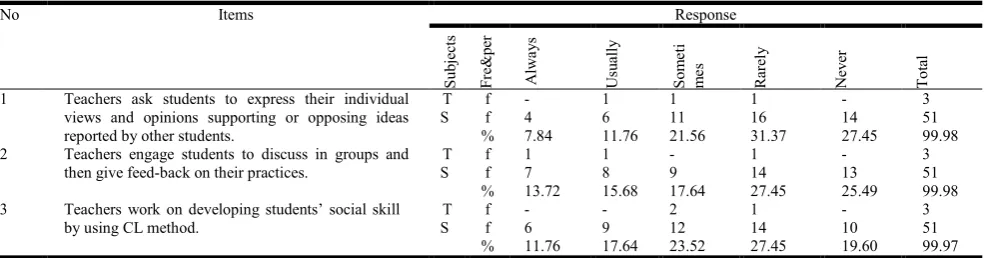 Table 6. Response regarding teachers’ provision of adequate spoken language practices   
