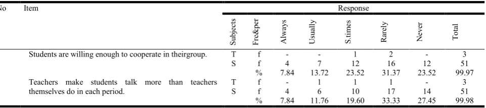 Table 8. Teachers’ and students’ responses on students’ willingness to talk in the classroom  