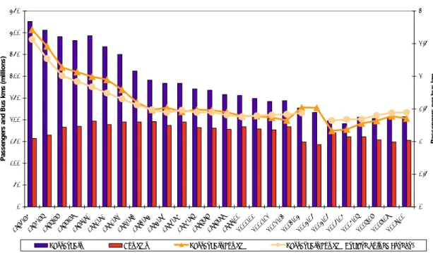 Figure 1.1  Trends in Bus Usage in the North East 
