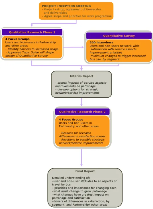 Figure 1.2 Methodology 