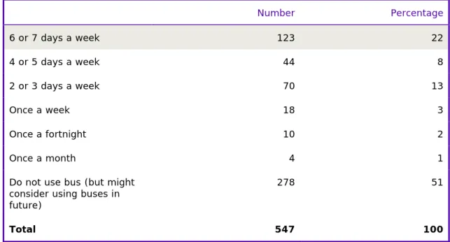 Table 3.2  Frequency of bus use 