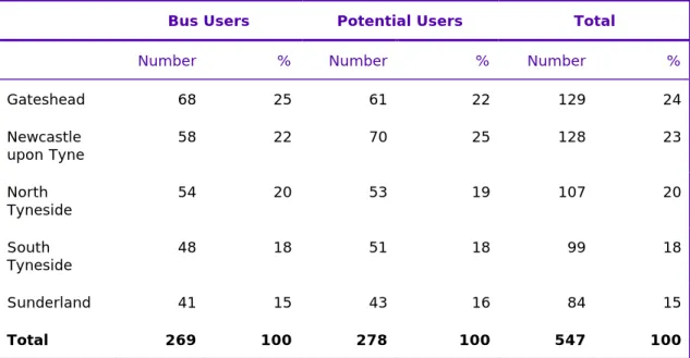 Table 3.3  Residence of Respondents by Bus User/Potential User 
