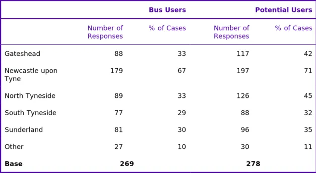 Table 3.5   Local Authority areas travelled within by Bus User/Potential User 