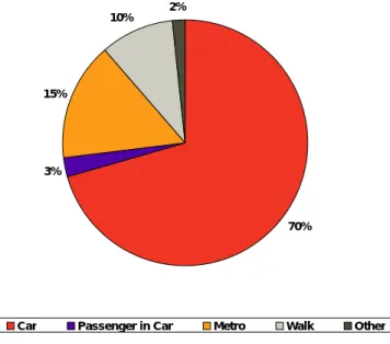 Figure 3.2 – Mode choice of potential users 