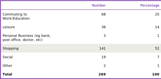 Table 3.7  Main reason for using the bus for bus users 