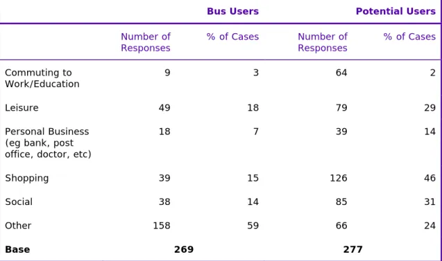 Table 3.9   Journeys not made by bus that potentially could be by Bus  User/Potential User 