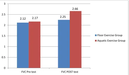 Table No: 03 The ‘t’ value is 14.224 which is  significant at 5% level. The post FVC values are 