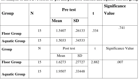 Table No: 04 For pre test floor group mean value is 1.5407 and standard deviation is .26133