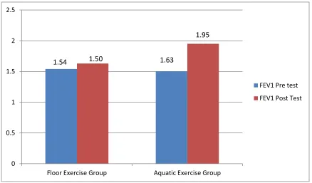 Table No: 05  The ‘t’ value for both group is 3.514 which is significant at 5% level.  Data 
