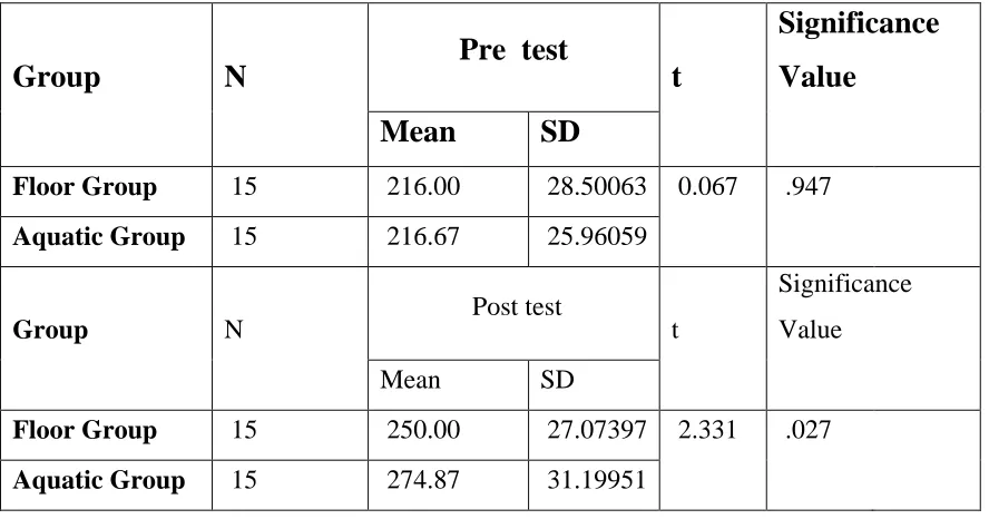 Table No: 06  For pre test floor group mean value is 216. 00 and standard deviation is 28.50063