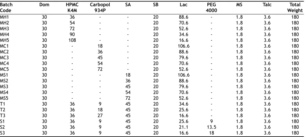 TABLE 1: COMPOSITION OF PREPARED BATCHES 