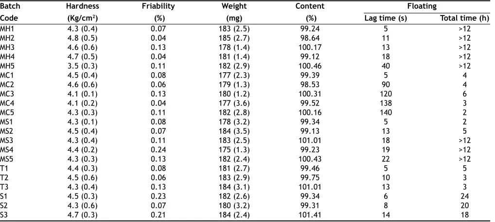 TABLE 2: EVALUATION OF PREPARED BATCHES