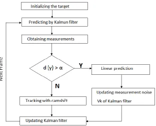 Figure 1: Flowchart of tracking algorithm 