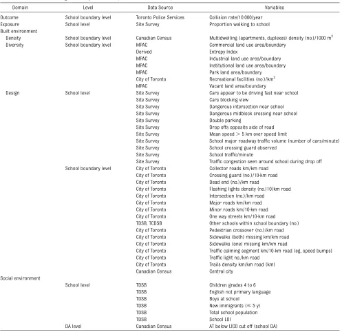 TABLE 1 Variables According to Conceptual Domain, Level of Measurement, and Data Source