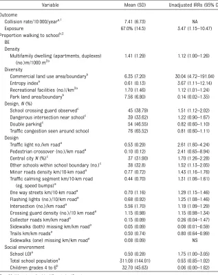 TABLE 2 Descriptive Statistics and Signiﬁcant Unadjusted Incident Rate Ratios