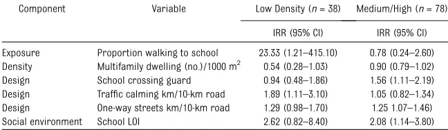 TABLE 3 Correlates of Child Pedestrian Collisions in Adjusted Analyses
