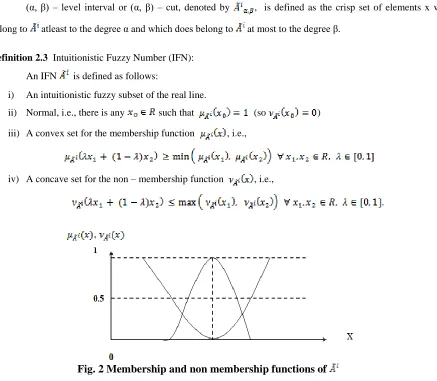 Fig. 2 Membership and non membership functions of  