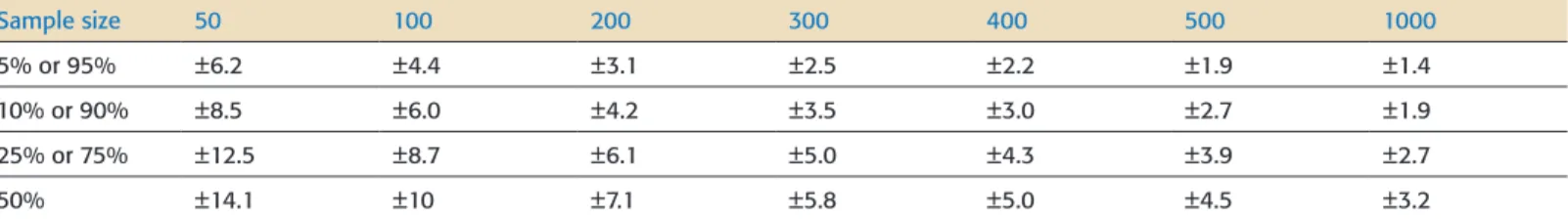 Table 2.1 shows the margin of error at a 95% confidence level and Table 2.2  shows the sub-sample sizes