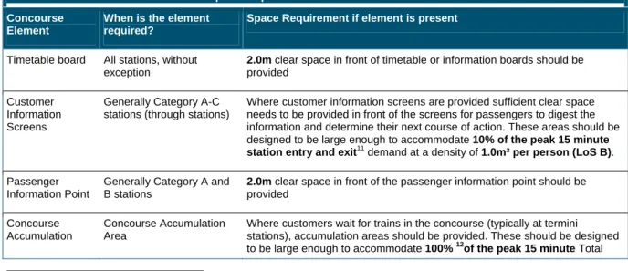 Table 2.4-1 Recommended Concourse Space Requirements  Concourse 