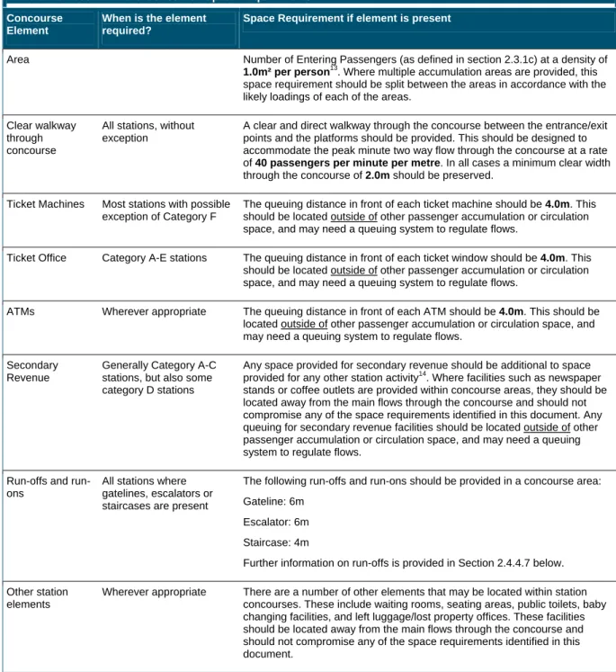 Table 2.4-1 Recommended Concourse Space Requirements  Concourse 