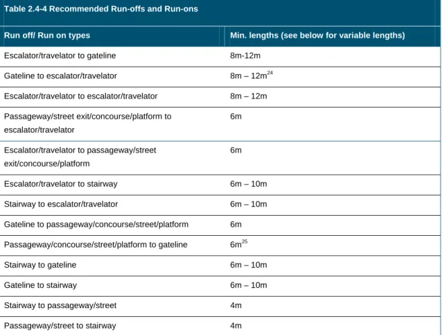 Table 2.4-4 Recommended Run-offs and Run-ons 