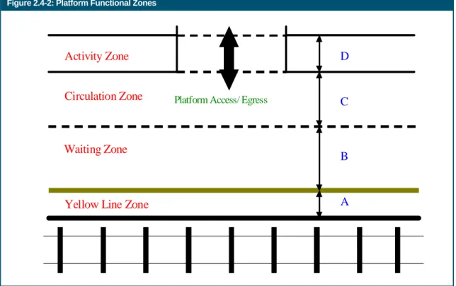 Figure 2.4-1 Platform Functional Zones 