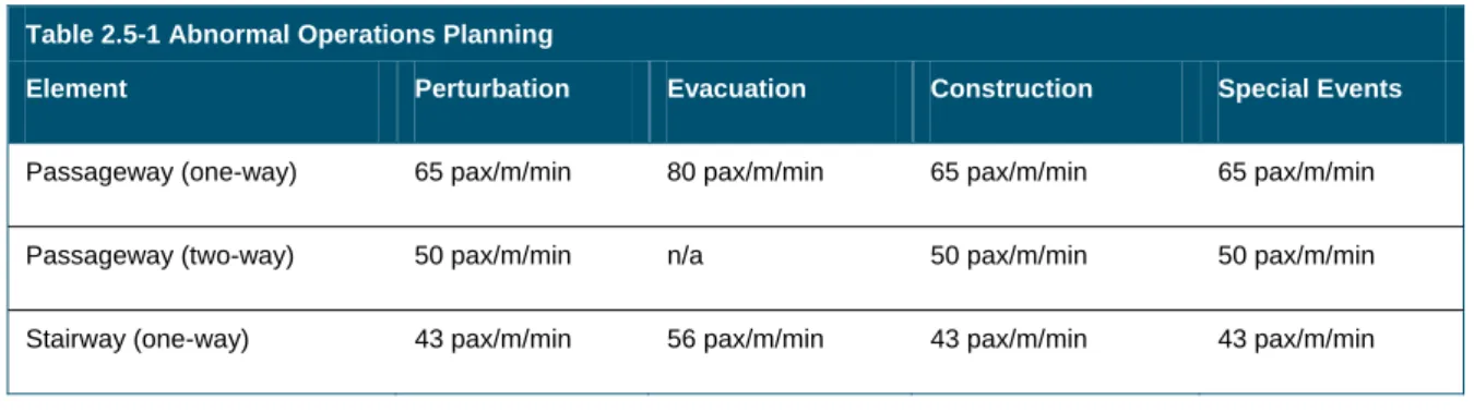 Table 2.5-1  presents the adjustments to planning requirements considered acceptable during abnormal  operations