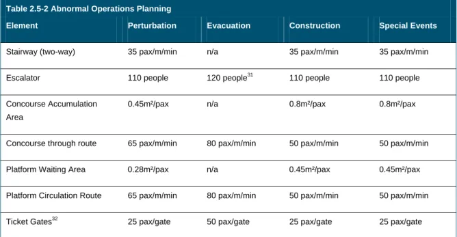 Table 2.5-2 Abnormal Operations Planning 