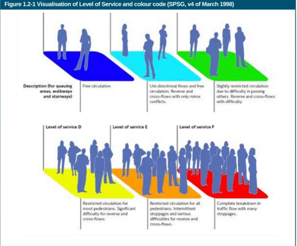 Figure 1.2-2 Visualisation of Level of Service and colour code (SPSG, v4 of March 1998) 