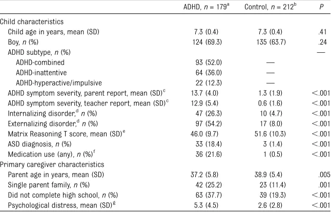 TABLE 1 Sample Characteristics for Children With ADHD and Non-ADHD Controls