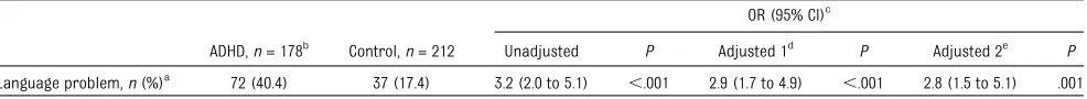 TABLE 2 Prevalence of Language Problems in Children With ADHD Versus Controls