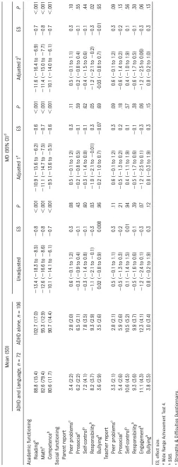 TABLE 3 Unadjusted and Adjusted MDs in Academic and Social Functioning for Children With ADHD and Language Problems Versus Those With ADHD-Alone