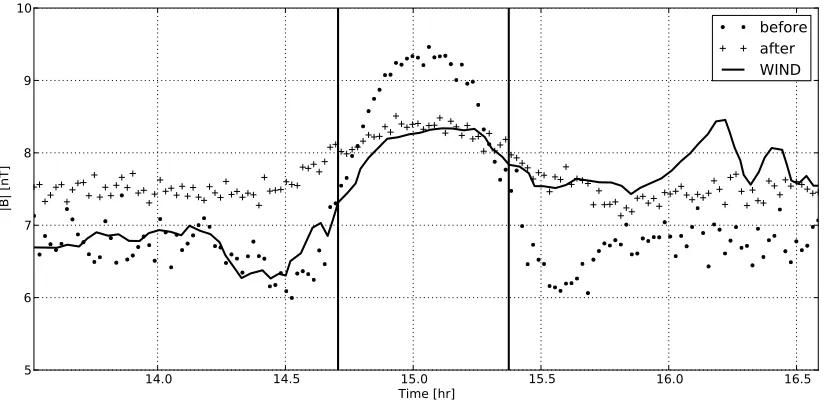 Fig. 6.The hybrid model magnetic ﬁeld magnitude [nT] along y at x = −6.5 RL = −11245 km for two different upstream solar wind conditions(labeled before and after), compared to WIND observations from Ogilvie et al