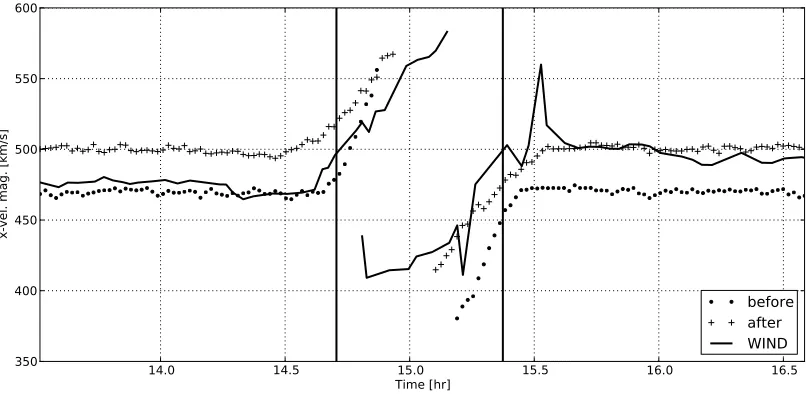 Fig. 7. The hybrid model proton x-velocity magnitude [km/s] for two different upstream solar wind conditions (labeled before and after), compared toWIND observations