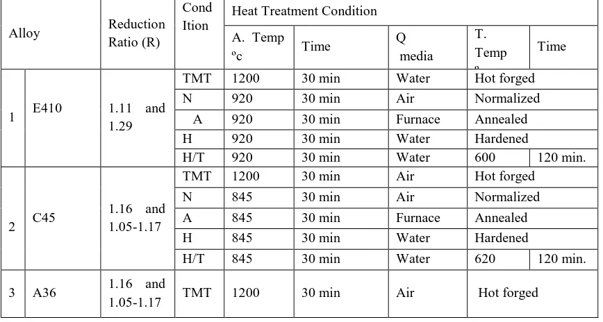 Table 2  Heat Treatment Conditions Used For Low Alloy Steel (E410) And For C-Steels (A36 And C45)