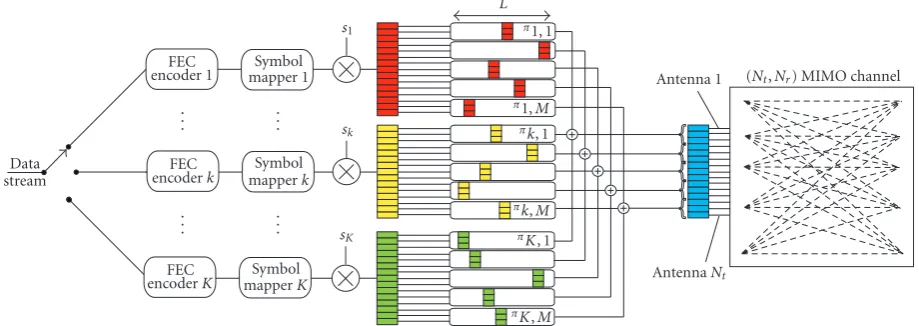 Figure 1: Strucutre of the proposed partitioned MIMO transmitter.